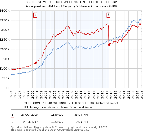 33, LEEGOMERY ROAD, WELLINGTON, TELFORD, TF1 3BP: Price paid vs HM Land Registry's House Price Index