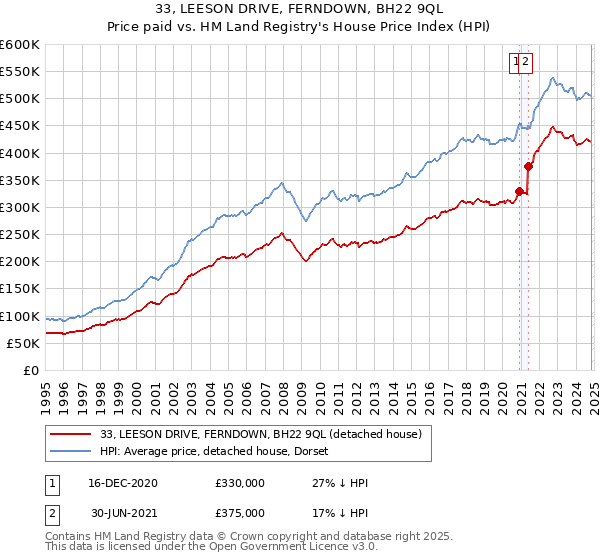 33, LEESON DRIVE, FERNDOWN, BH22 9QL: Price paid vs HM Land Registry's House Price Index