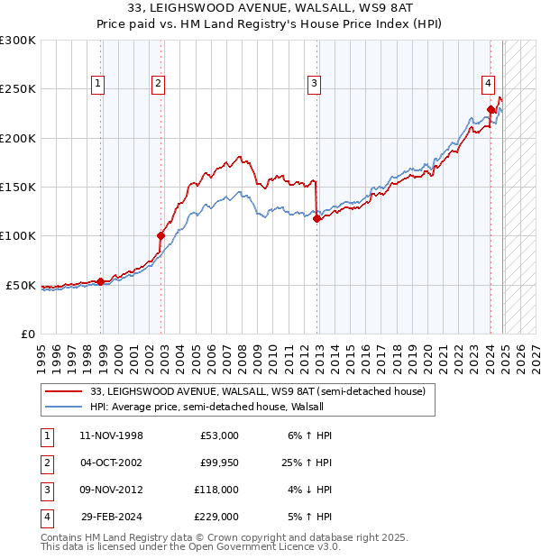 33, LEIGHSWOOD AVENUE, WALSALL, WS9 8AT: Price paid vs HM Land Registry's House Price Index