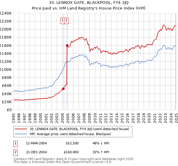 33, LENNOX GATE, BLACKPOOL, FY4 3JQ: Price paid vs HM Land Registry's House Price Index