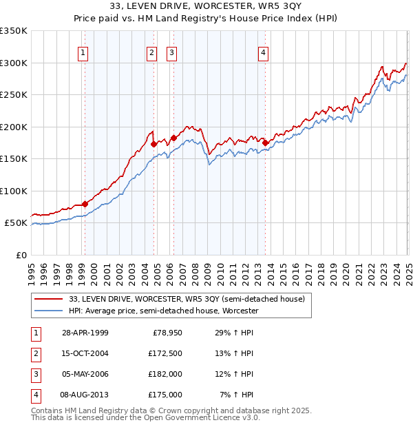 33, LEVEN DRIVE, WORCESTER, WR5 3QY: Price paid vs HM Land Registry's House Price Index