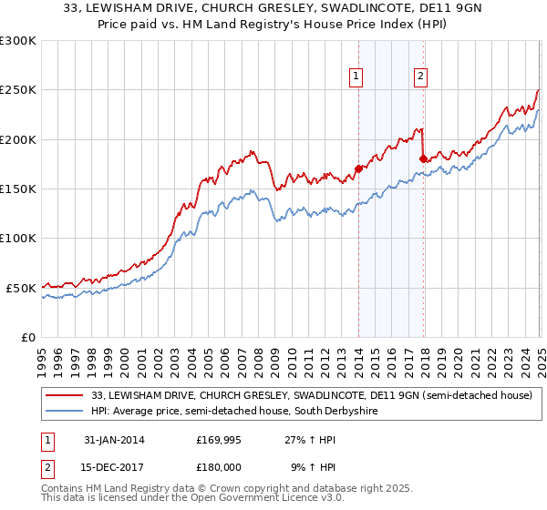 33, LEWISHAM DRIVE, CHURCH GRESLEY, SWADLINCOTE, DE11 9GN: Price paid vs HM Land Registry's House Price Index