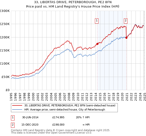 33, LIBERTAS DRIVE, PETERBOROUGH, PE2 8FN: Price paid vs HM Land Registry's House Price Index