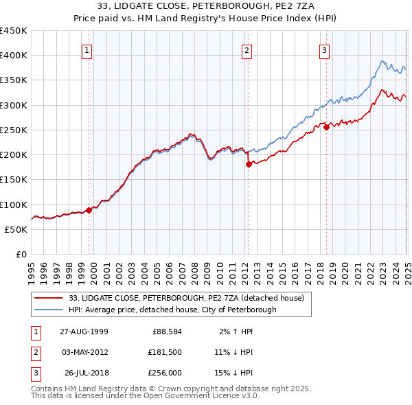 33, LIDGATE CLOSE, PETERBOROUGH, PE2 7ZA: Price paid vs HM Land Registry's House Price Index