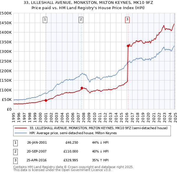 33, LILLESHALL AVENUE, MONKSTON, MILTON KEYNES, MK10 9FZ: Price paid vs HM Land Registry's House Price Index