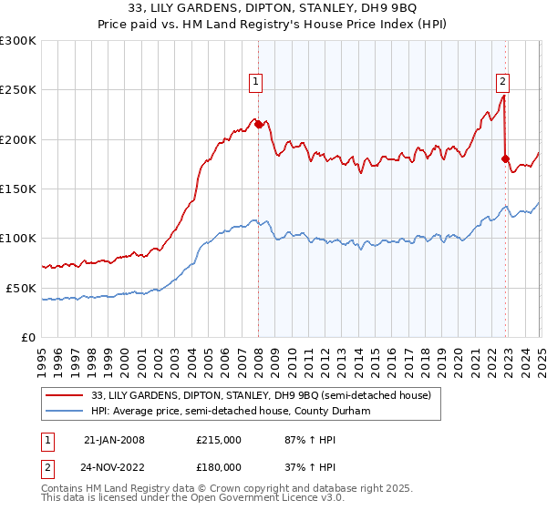 33, LILY GARDENS, DIPTON, STANLEY, DH9 9BQ: Price paid vs HM Land Registry's House Price Index