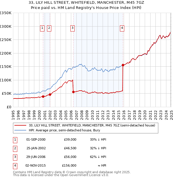 33, LILY HILL STREET, WHITEFIELD, MANCHESTER, M45 7GZ: Price paid vs HM Land Registry's House Price Index