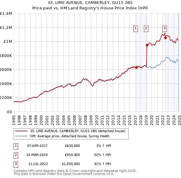 33, LIME AVENUE, CAMBERLEY, GU15 2BS: Price paid vs HM Land Registry's House Price Index