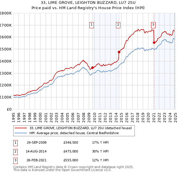 33, LIME GROVE, LEIGHTON BUZZARD, LU7 2SU: Price paid vs HM Land Registry's House Price Index