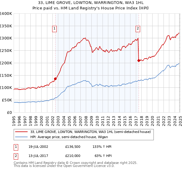 33, LIME GROVE, LOWTON, WARRINGTON, WA3 1HL: Price paid vs HM Land Registry's House Price Index