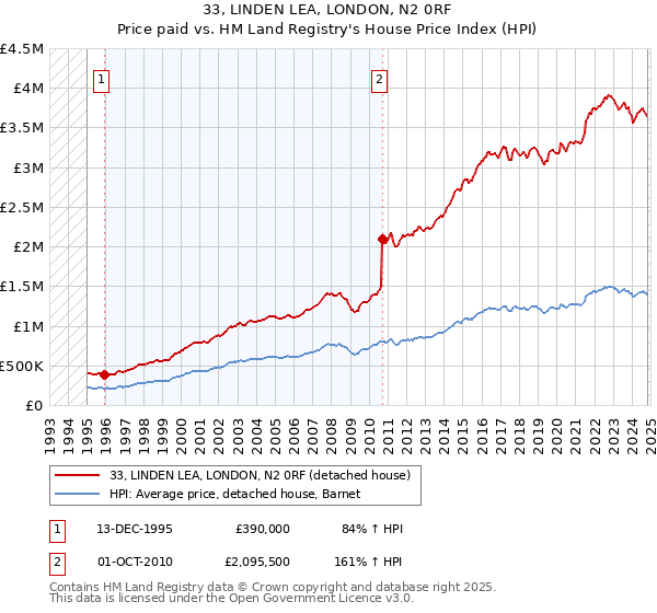 33, LINDEN LEA, LONDON, N2 0RF: Price paid vs HM Land Registry's House Price Index