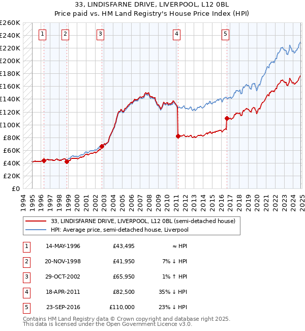 33, LINDISFARNE DRIVE, LIVERPOOL, L12 0BL: Price paid vs HM Land Registry's House Price Index