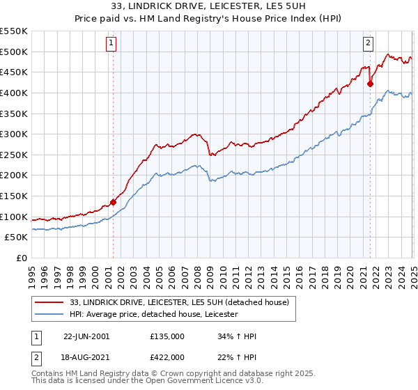 33, LINDRICK DRIVE, LEICESTER, LE5 5UH: Price paid vs HM Land Registry's House Price Index