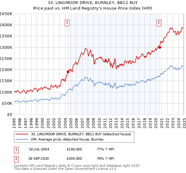 33, LINGMOOR DRIVE, BURNLEY, BB12 8UY: Price paid vs HM Land Registry's House Price Index