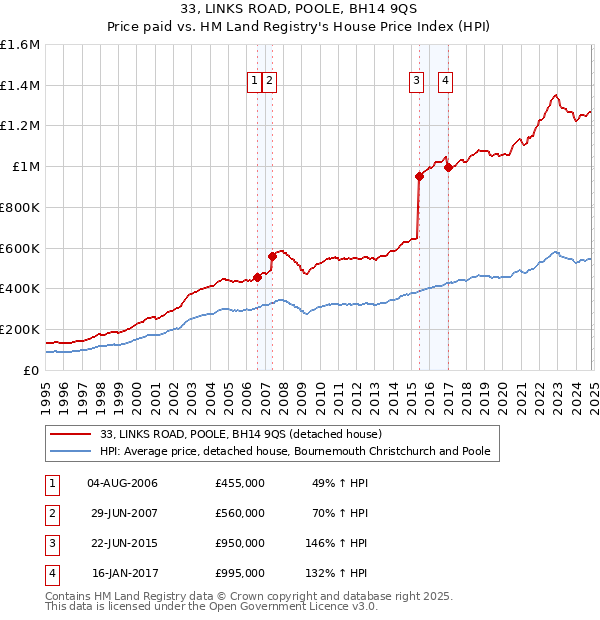 33, LINKS ROAD, POOLE, BH14 9QS: Price paid vs HM Land Registry's House Price Index