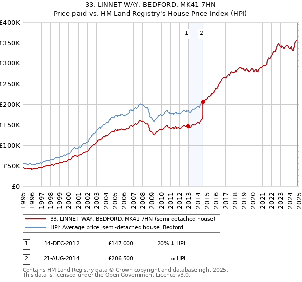 33, LINNET WAY, BEDFORD, MK41 7HN: Price paid vs HM Land Registry's House Price Index