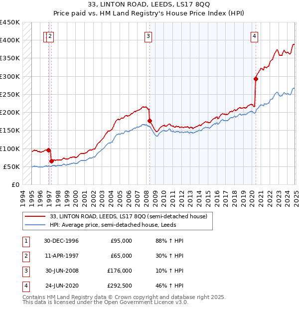 33, LINTON ROAD, LEEDS, LS17 8QQ: Price paid vs HM Land Registry's House Price Index