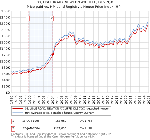 33, LISLE ROAD, NEWTON AYCLIFFE, DL5 7QX: Price paid vs HM Land Registry's House Price Index