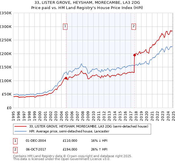 33, LISTER GROVE, HEYSHAM, MORECAMBE, LA3 2DG: Price paid vs HM Land Registry's House Price Index