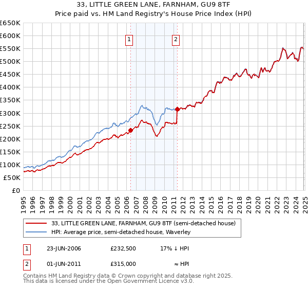 33, LITTLE GREEN LANE, FARNHAM, GU9 8TF: Price paid vs HM Land Registry's House Price Index