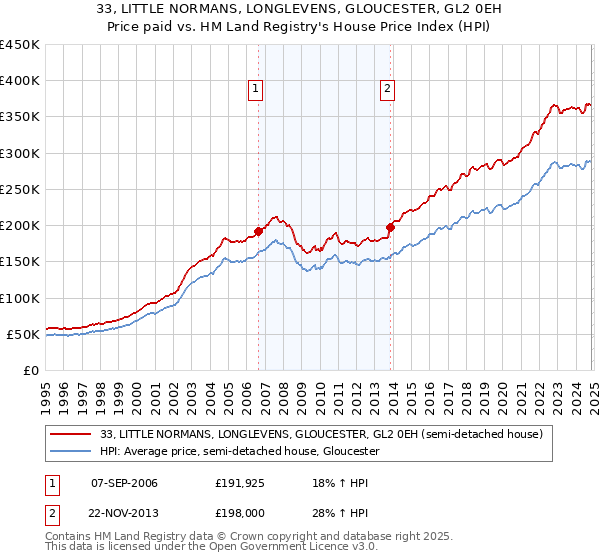 33, LITTLE NORMANS, LONGLEVENS, GLOUCESTER, GL2 0EH: Price paid vs HM Land Registry's House Price Index