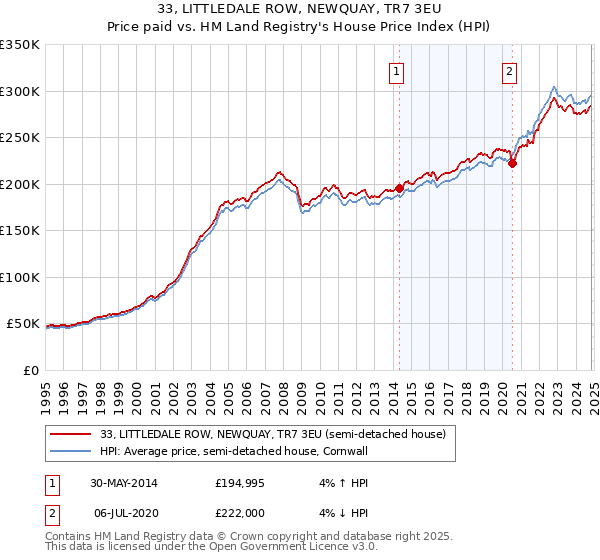 33, LITTLEDALE ROW, NEWQUAY, TR7 3EU: Price paid vs HM Land Registry's House Price Index