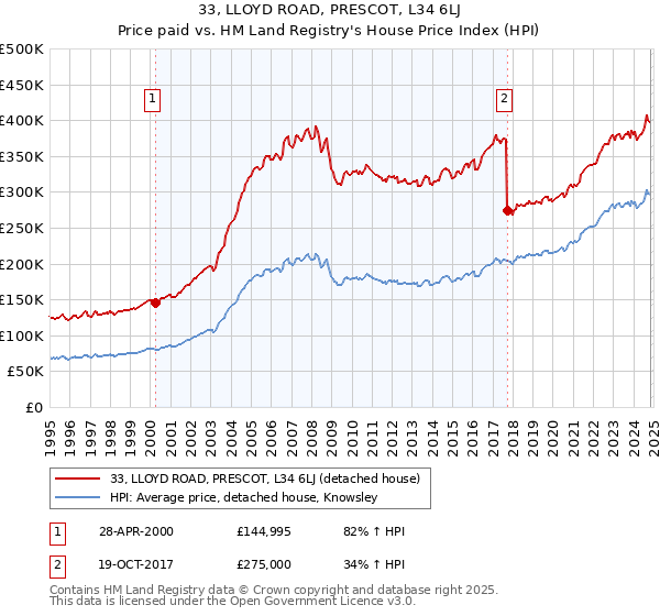 33, LLOYD ROAD, PRESCOT, L34 6LJ: Price paid vs HM Land Registry's House Price Index