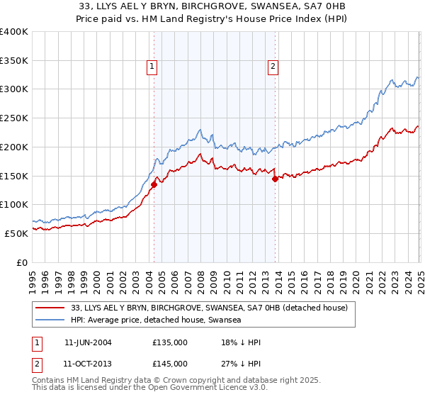 33, LLYS AEL Y BRYN, BIRCHGROVE, SWANSEA, SA7 0HB: Price paid vs HM Land Registry's House Price Index