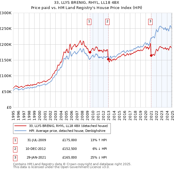 33, LLYS BRENIG, RHYL, LL18 4BX: Price paid vs HM Land Registry's House Price Index