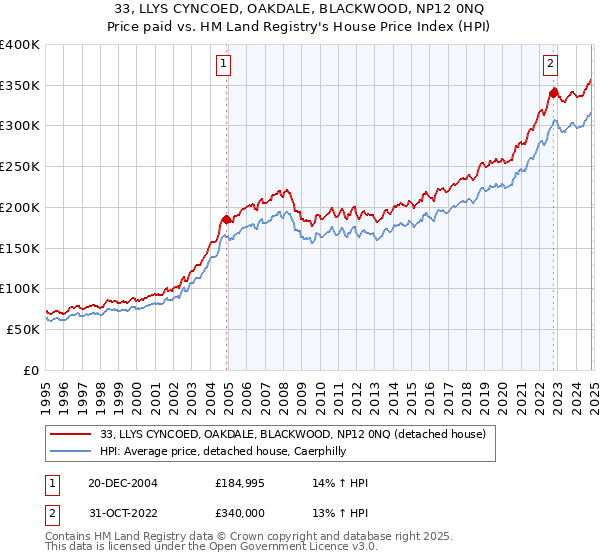 33, LLYS CYNCOED, OAKDALE, BLACKWOOD, NP12 0NQ: Price paid vs HM Land Registry's House Price Index