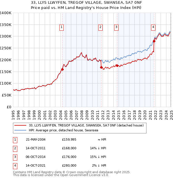 33, LLYS LLWYFEN, TREGOF VILLAGE, SWANSEA, SA7 0NF: Price paid vs HM Land Registry's House Price Index