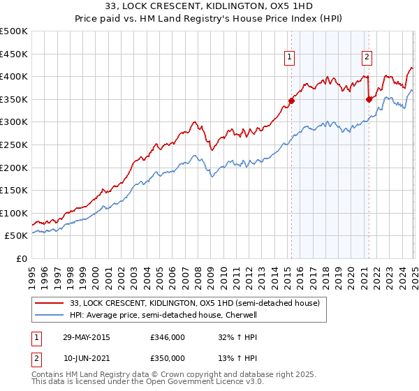 33, LOCK CRESCENT, KIDLINGTON, OX5 1HD: Price paid vs HM Land Registry's House Price Index