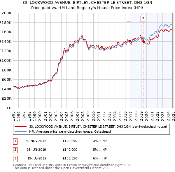 33, LOCKWOOD AVENUE, BIRTLEY, CHESTER LE STREET, DH3 1GN: Price paid vs HM Land Registry's House Price Index