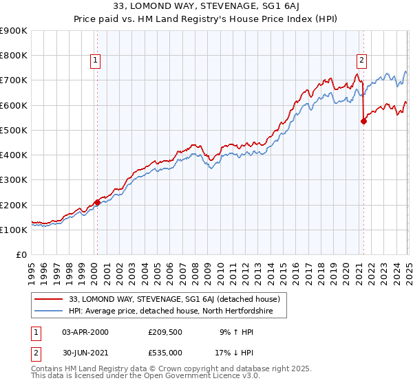 33, LOMOND WAY, STEVENAGE, SG1 6AJ: Price paid vs HM Land Registry's House Price Index