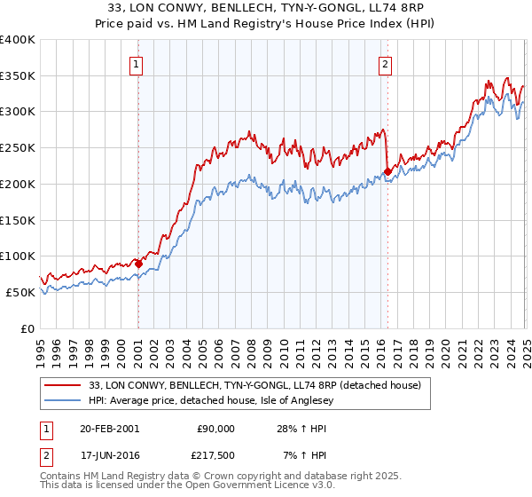 33, LON CONWY, BENLLECH, TYN-Y-GONGL, LL74 8RP: Price paid vs HM Land Registry's House Price Index