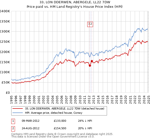 33, LON DDERWEN, ABERGELE, LL22 7DW: Price paid vs HM Land Registry's House Price Index