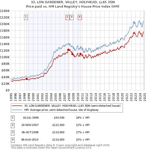 33, LON GARDENER, VALLEY, HOLYHEAD, LL65 3DN: Price paid vs HM Land Registry's House Price Index