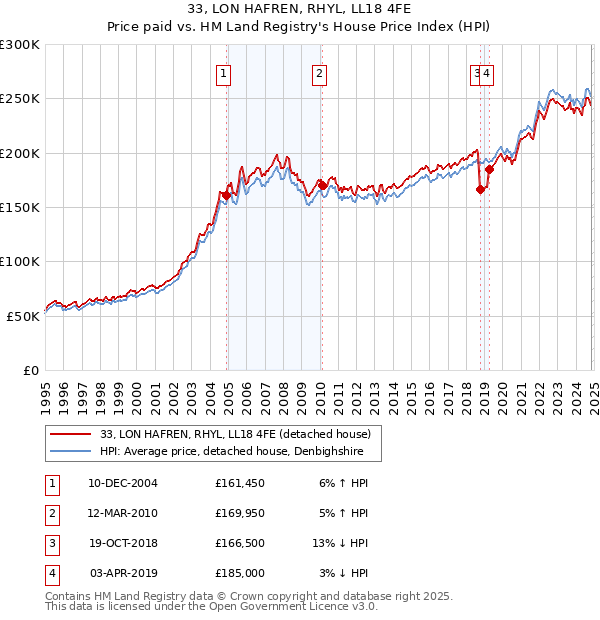 33, LON HAFREN, RHYL, LL18 4FE: Price paid vs HM Land Registry's House Price Index