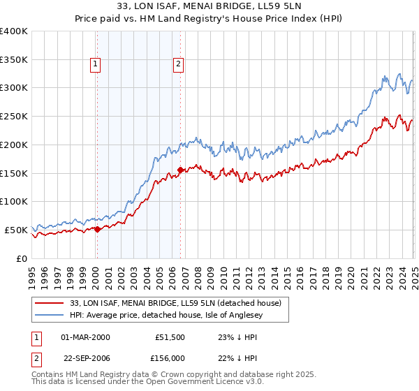 33, LON ISAF, MENAI BRIDGE, LL59 5LN: Price paid vs HM Land Registry's House Price Index