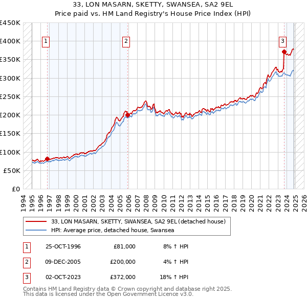 33, LON MASARN, SKETTY, SWANSEA, SA2 9EL: Price paid vs HM Land Registry's House Price Index