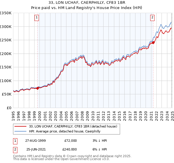 33, LON UCHAF, CAERPHILLY, CF83 1BR: Price paid vs HM Land Registry's House Price Index