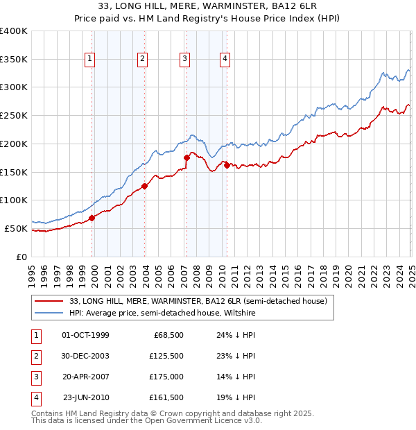 33, LONG HILL, MERE, WARMINSTER, BA12 6LR: Price paid vs HM Land Registry's House Price Index