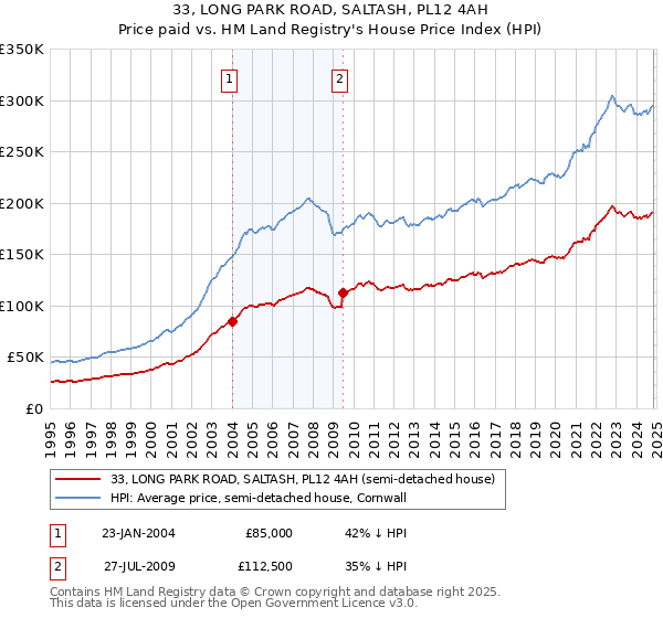 33, LONG PARK ROAD, SALTASH, PL12 4AH: Price paid vs HM Land Registry's House Price Index