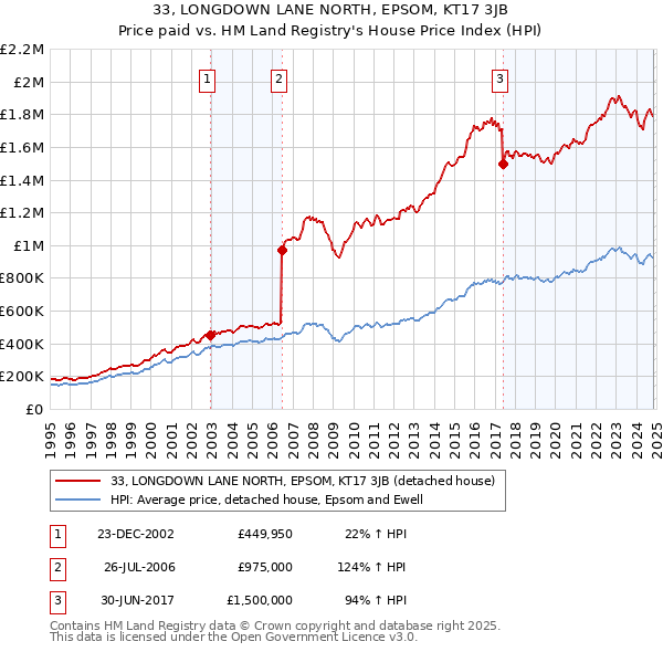 33, LONGDOWN LANE NORTH, EPSOM, KT17 3JB: Price paid vs HM Land Registry's House Price Index