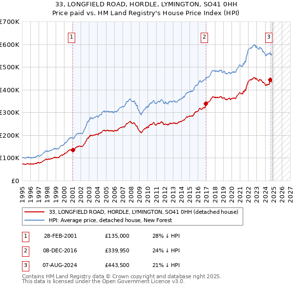 33, LONGFIELD ROAD, HORDLE, LYMINGTON, SO41 0HH: Price paid vs HM Land Registry's House Price Index