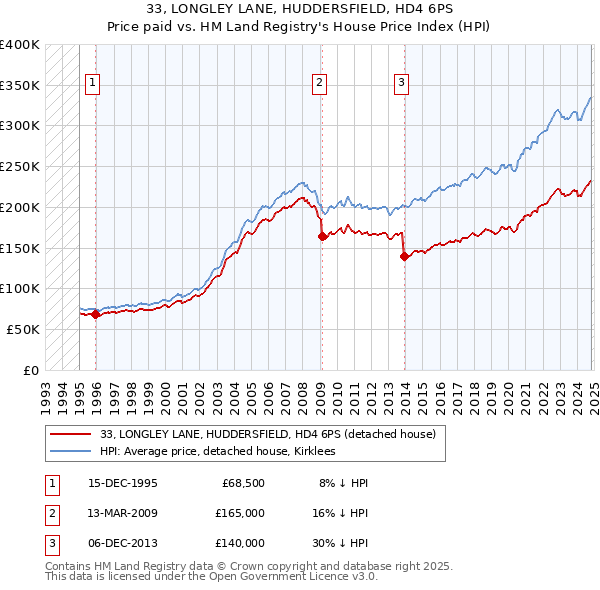 33, LONGLEY LANE, HUDDERSFIELD, HD4 6PS: Price paid vs HM Land Registry's House Price Index