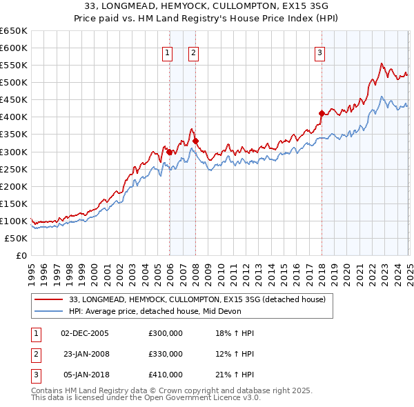 33, LONGMEAD, HEMYOCK, CULLOMPTON, EX15 3SG: Price paid vs HM Land Registry's House Price Index