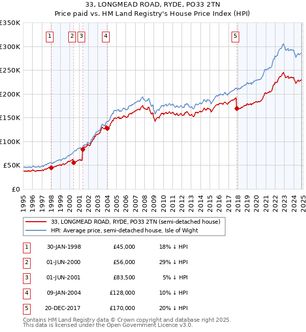 33, LONGMEAD ROAD, RYDE, PO33 2TN: Price paid vs HM Land Registry's House Price Index