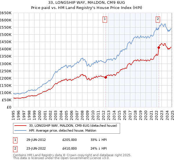 33, LONGSHIP WAY, MALDON, CM9 6UG: Price paid vs HM Land Registry's House Price Index