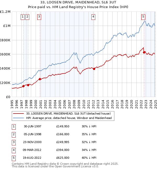 33, LOOSEN DRIVE, MAIDENHEAD, SL6 3UT: Price paid vs HM Land Registry's House Price Index